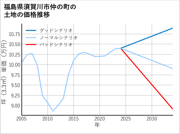 福島県須賀川市仲の町の土地価格推移