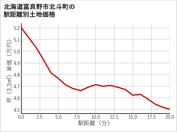北海道富良野市北斗町の徒歩距離別の土地坪単価