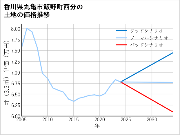 香川県丸亀市飯野町西分の土地価格推移