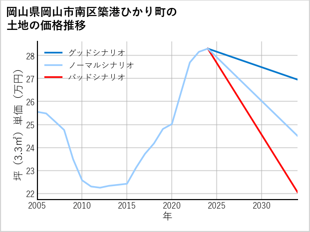 岡山県岡山市南区築港ひかり町の土地価格推移