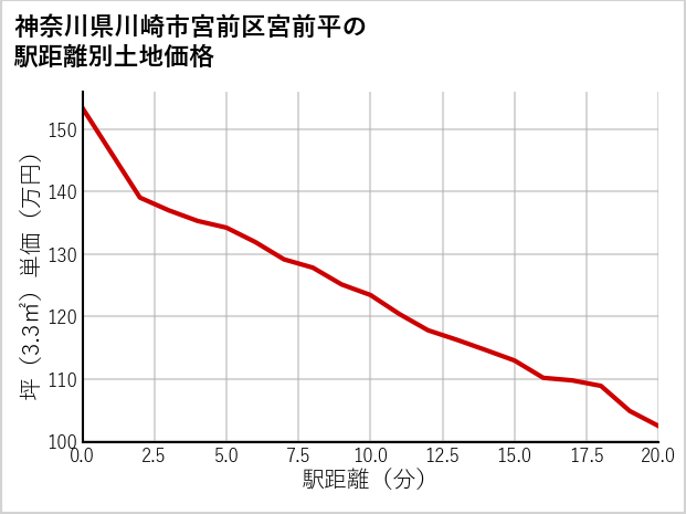 神奈川県川崎市宮前区宮前平の徒歩距離別の土地坪単価