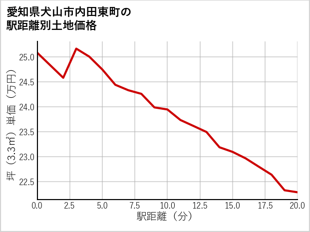 愛知県犬山市内田東町の徒歩距離別の土地坪単価