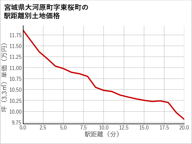 宮城県大河原町東桜町の土地価格推移