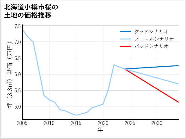 北海道小樽市桜の土地価格推移