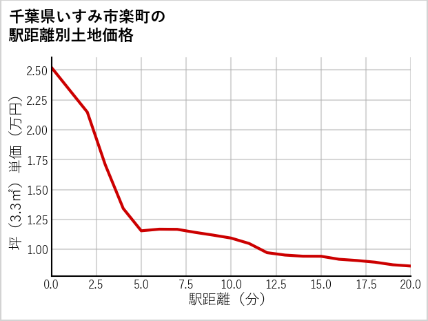 千葉県いすみ市楽町の徒歩距離別の土地坪単価