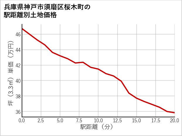 兵庫県神戸市須磨区桜木町の徒歩距離別の土地坪単価
