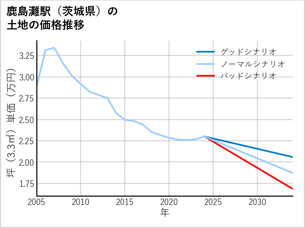 鹿島灘駅（茨城県）の土地価格推移