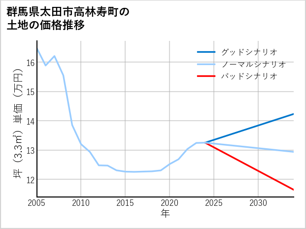 群馬県太田市高林寿町の土地価格推移