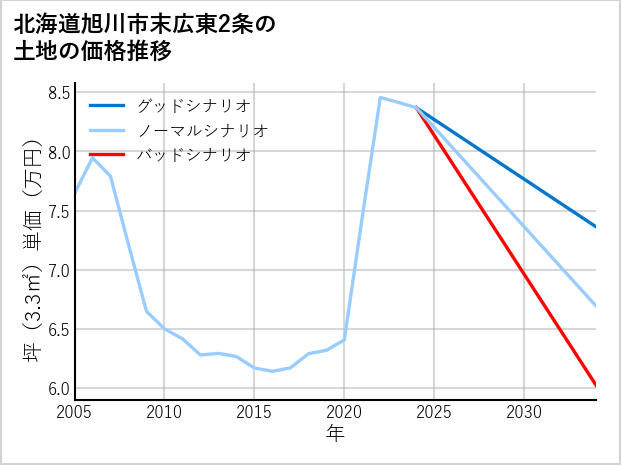 北海道旭川市末広東2条の土地価格推移