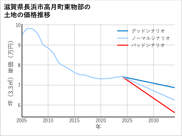 滋賀県長浜市高月町東物部の土地価格推移
