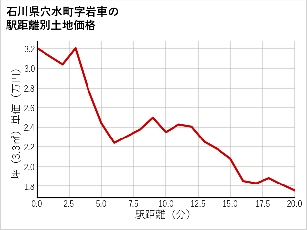石川県穴水町岩車の徒歩距離別の土地坪単価