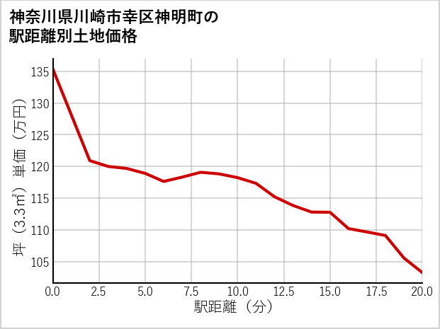 神奈川県川崎市幸区神明町の徒歩距離別の土地坪単価