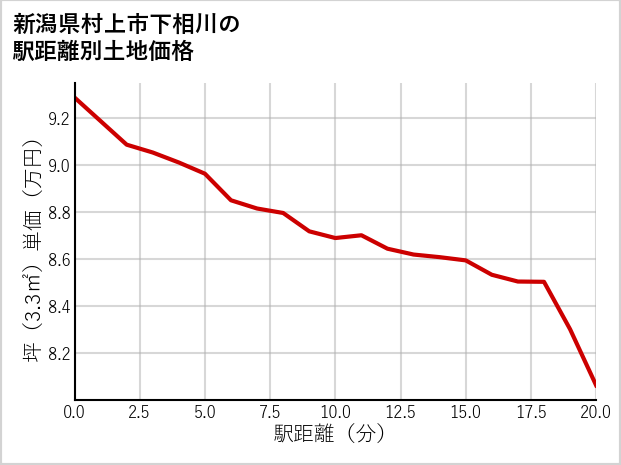新潟県村上市下相川の徒歩距離別の土地坪単価