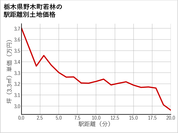 栃木県野木町若林の徒歩距離別の土地坪単価