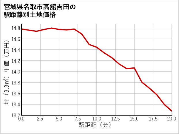 宮城県名取市高舘吉田の徒歩距離別の土地坪単価