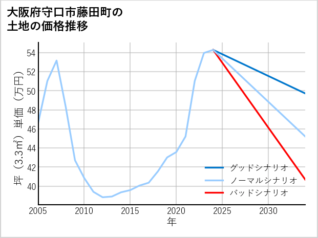 大阪府守口市藤田町の土地価格推移