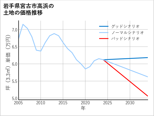 岩手県宮古市高浜の土地価格推移
