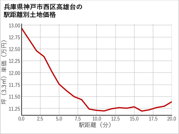 兵庫県神戸市西区高雄台の徒歩距離別の土地坪単価