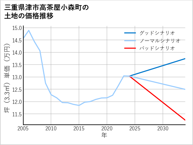 三重県津市高茶屋小森町の土地価格推移