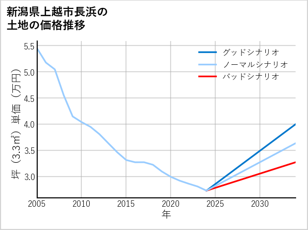 新潟県上越市長浜の土地価格推移