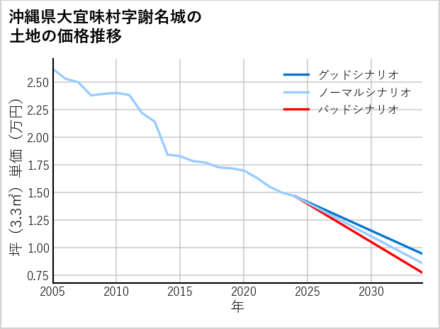 沖縄県大宜味村謝名城の土地価格推移