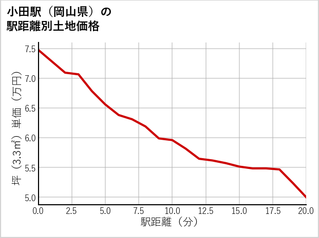 小田駅（岡山県）の徒歩距離別の土地坪単価
