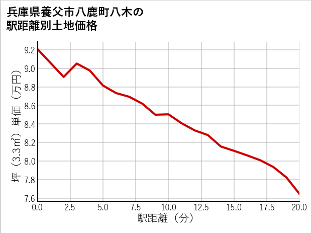 兵庫県養父市八鹿町八木の徒歩距離別の土地坪単価