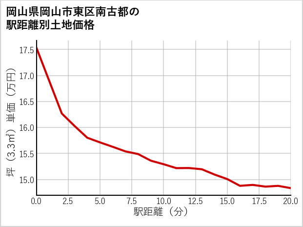 岡山県岡山市東区南古都の徒歩距離別の土地坪単価