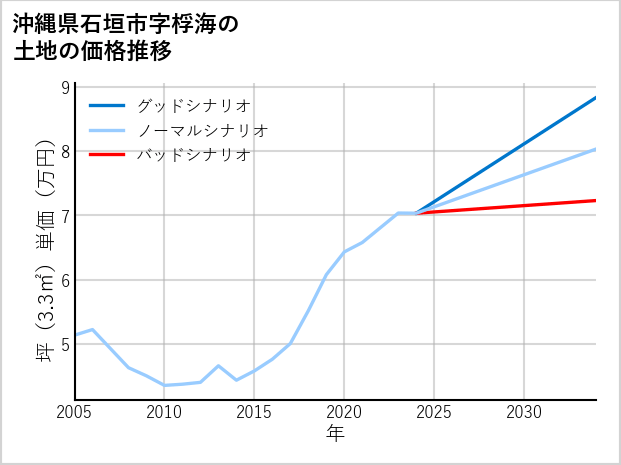 沖縄県石垣市桴海の土地価格推移