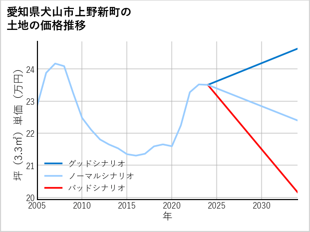 愛知県犬山市上野新町の土地価格推移