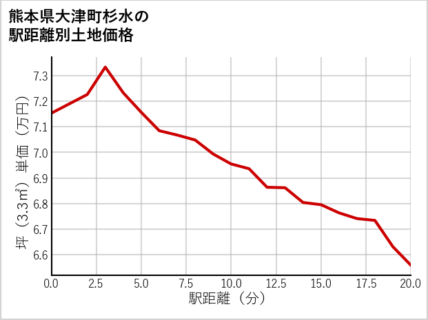 熊本県大津町杉水の徒歩距離別の土地坪単価