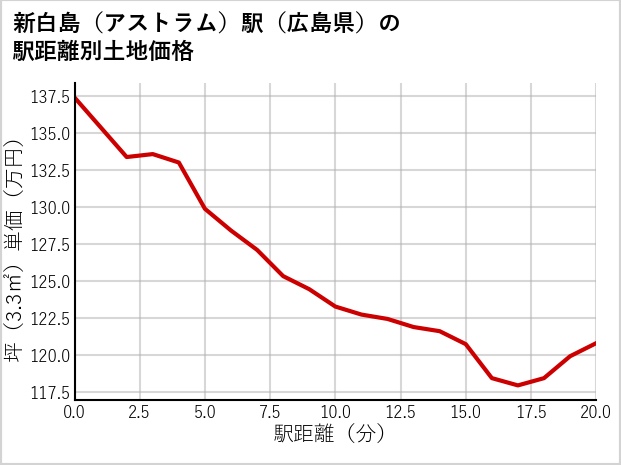 新白島〔アストラム〕駅（広島県）の徒歩距離別の土地坪単価
