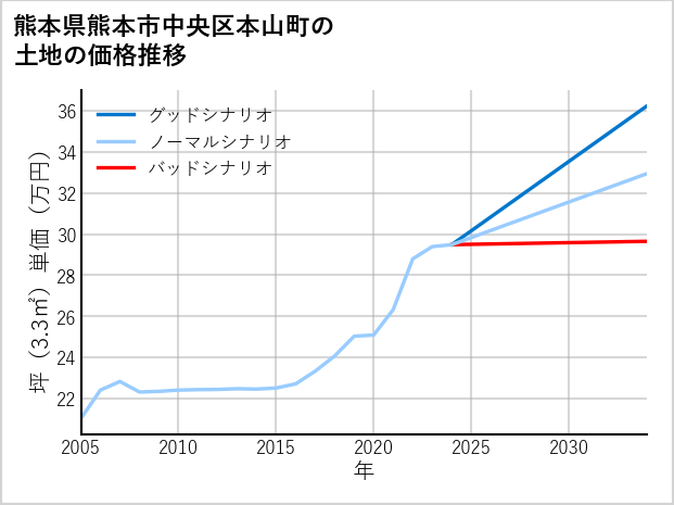 熊本県熊本市中央区本山町の土地価格推移