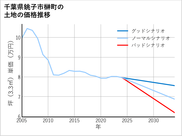 千葉県銚子市榊町の土地価格推移