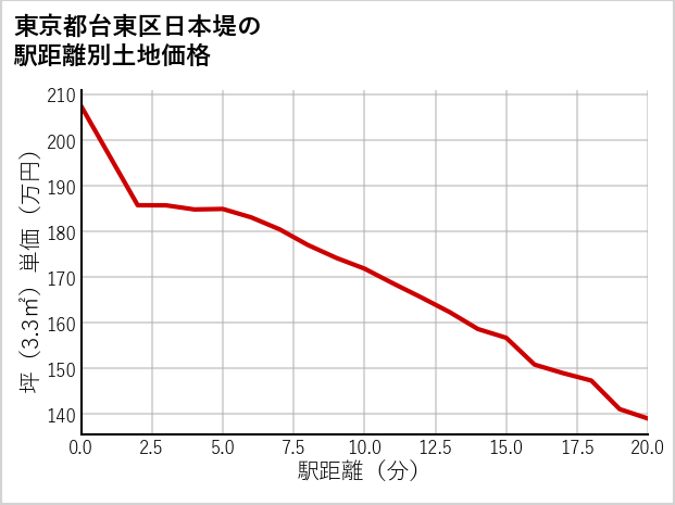 東京都台東区日本堤の徒歩距離別の土地坪単価