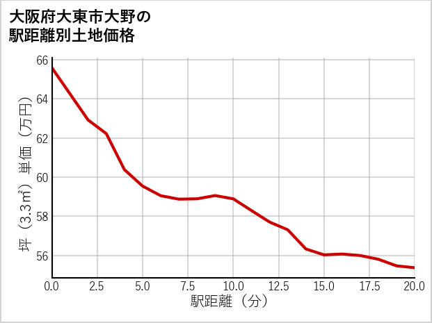 大阪府大東市大野の徒歩距離別の土地坪単価