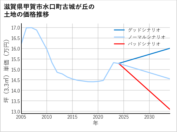 滋賀県甲賀市水口町古城が丘の土地価格推移