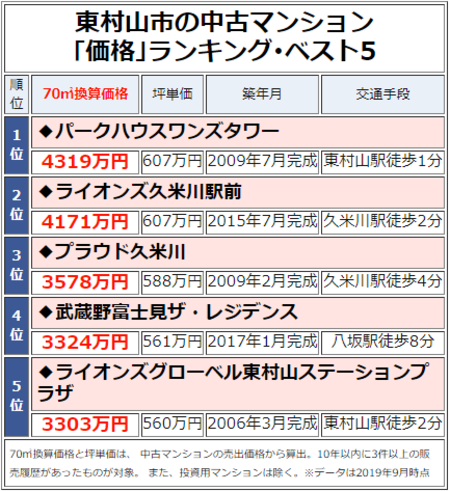 東村山市の中古マンション「価格」ランキング・ベスト5
