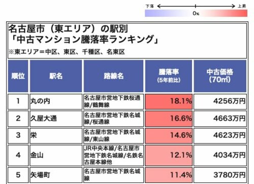 名古屋市(東エリア)の駅別「中古マンション騰落率ランキング」
