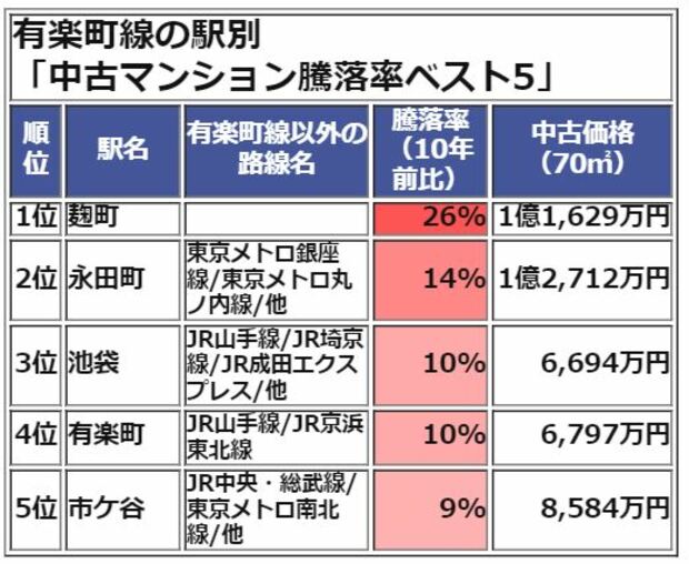 有楽町線中古マンション価格騰落率ベスト5