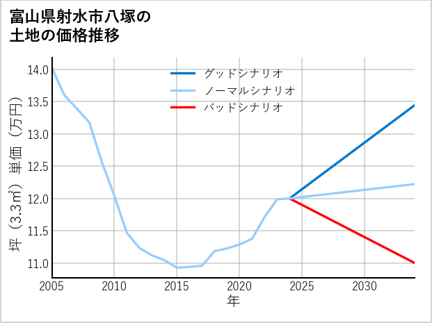 富山県射水市八塚の土地価格推移