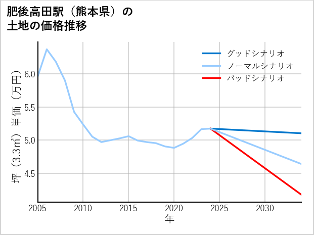肥後高田駅（熊本県）の土地価格推移