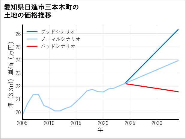 愛知県日進市三本木町の土地価格推移