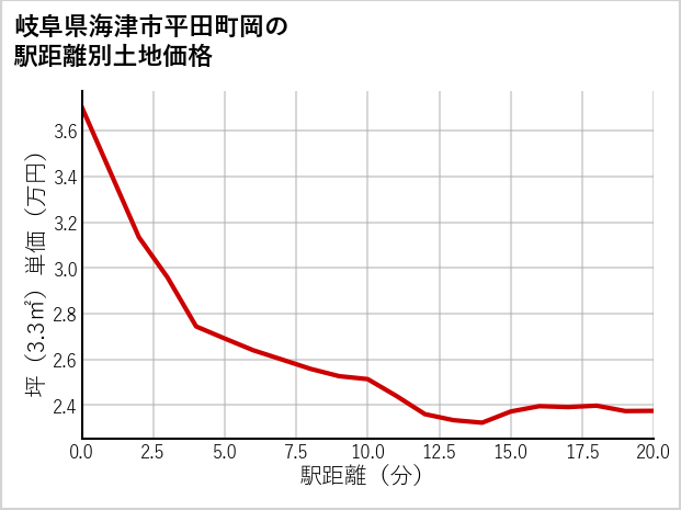 岐阜県海津市平田町岡の土地価格推移