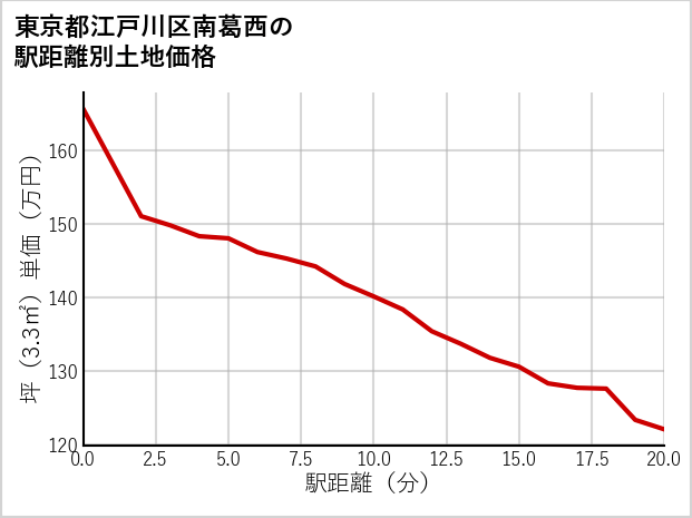 東京都江戸川区南葛西の徒歩距離別の土地坪単価