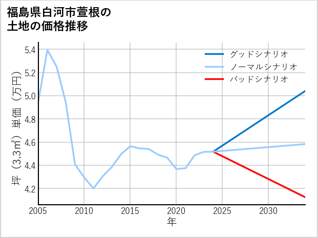福島県白河市萱根の土地価格推移