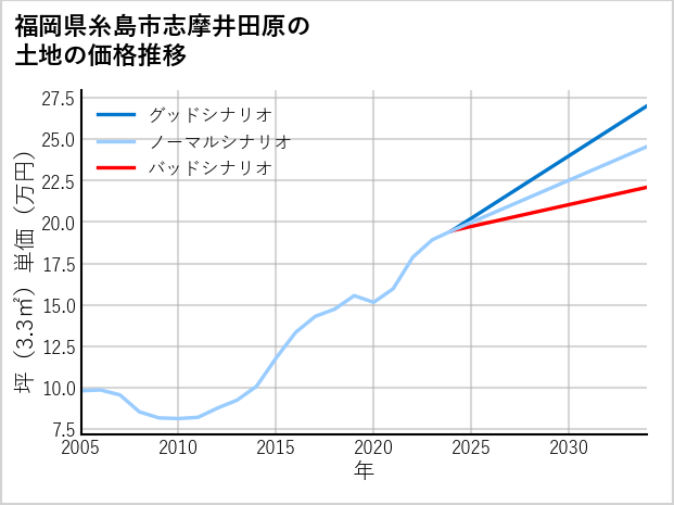 福岡県糸島市志摩井田原の土地価格推移