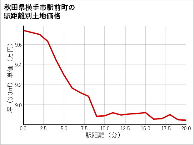 秋田県横手市駅前町の徒歩距離別の土地坪単価