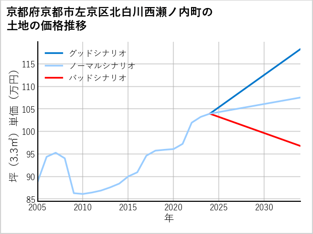 京都府京都市左京区北白川西瀬ノ内町の土地価格推移