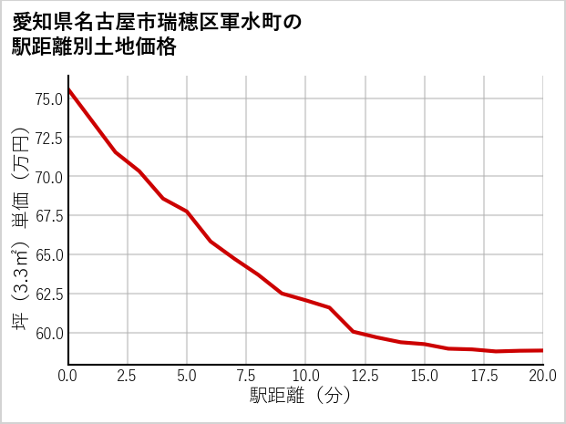 愛知県名古屋市瑞穂区軍水町の徒歩距離別の土地坪単価